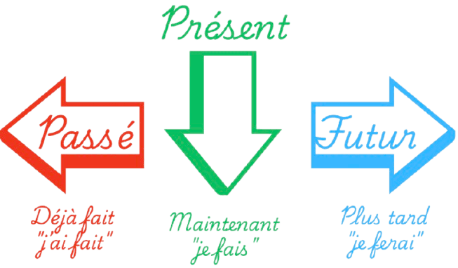 present-passe-futur