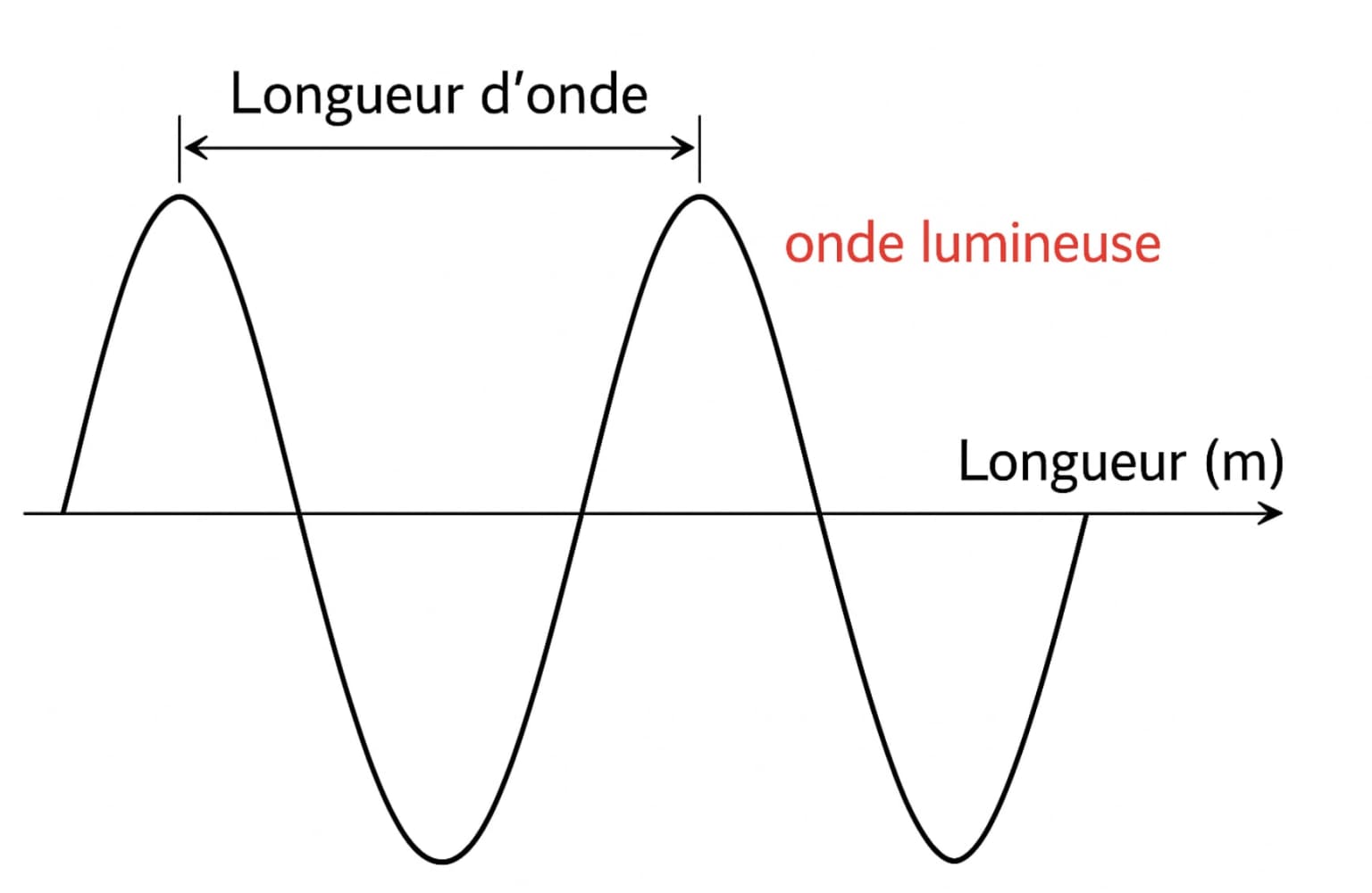 Des Signaux Pour Observer Et Communiquer 3e