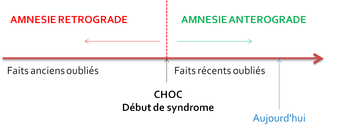 2 types d'amnésies