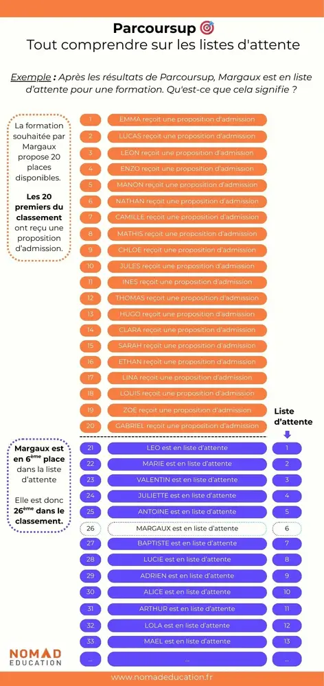 Tout comprendre à la liste d’attente Parcousup