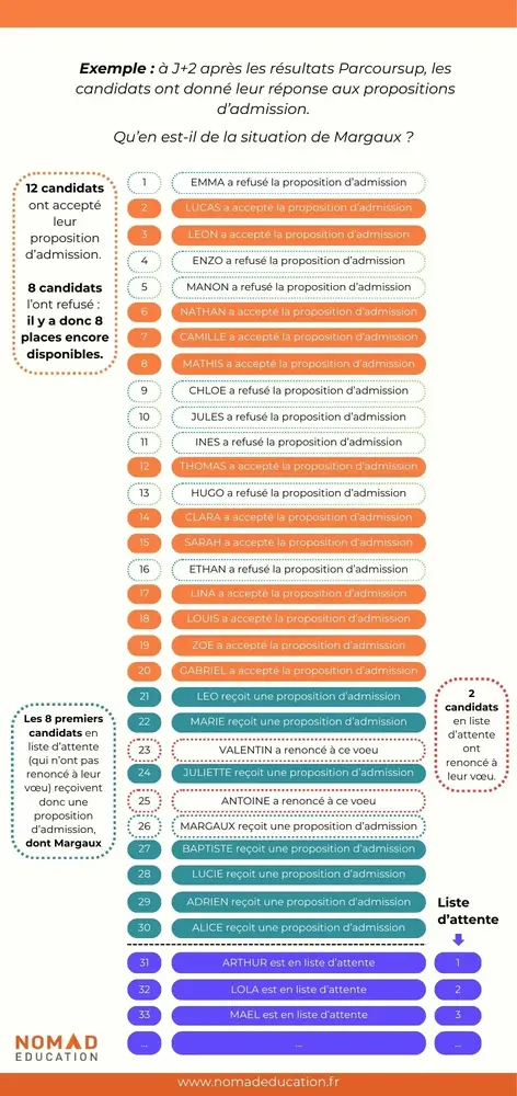 Tout comprendre à la liste d’attente Parcousup