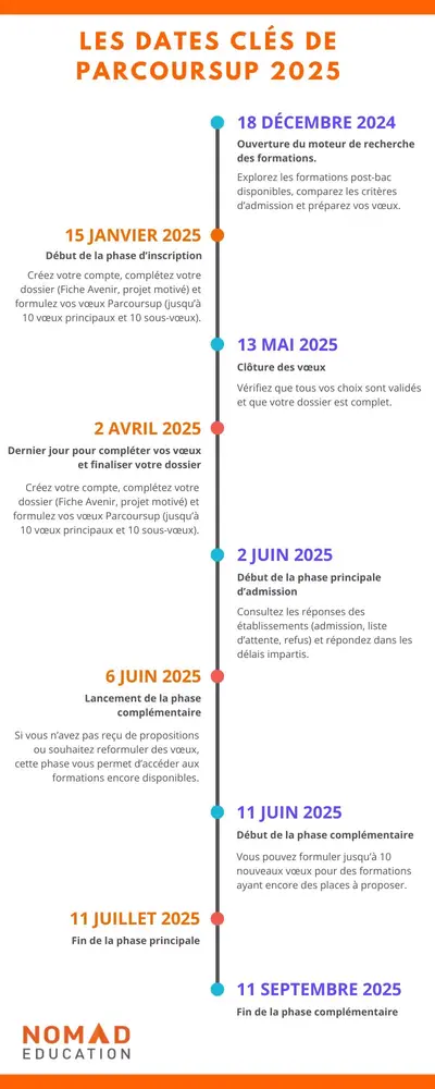 Découvrez les étapes clés de Parcoursup 2025